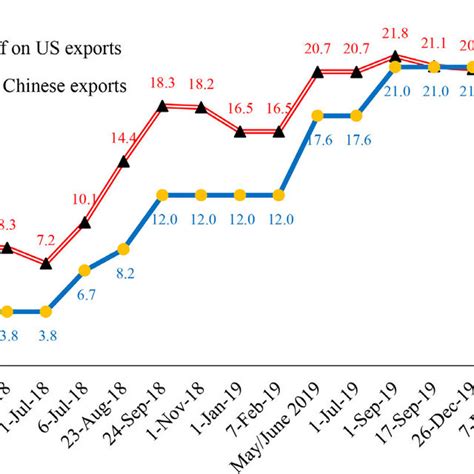 what tariffs are changes for china